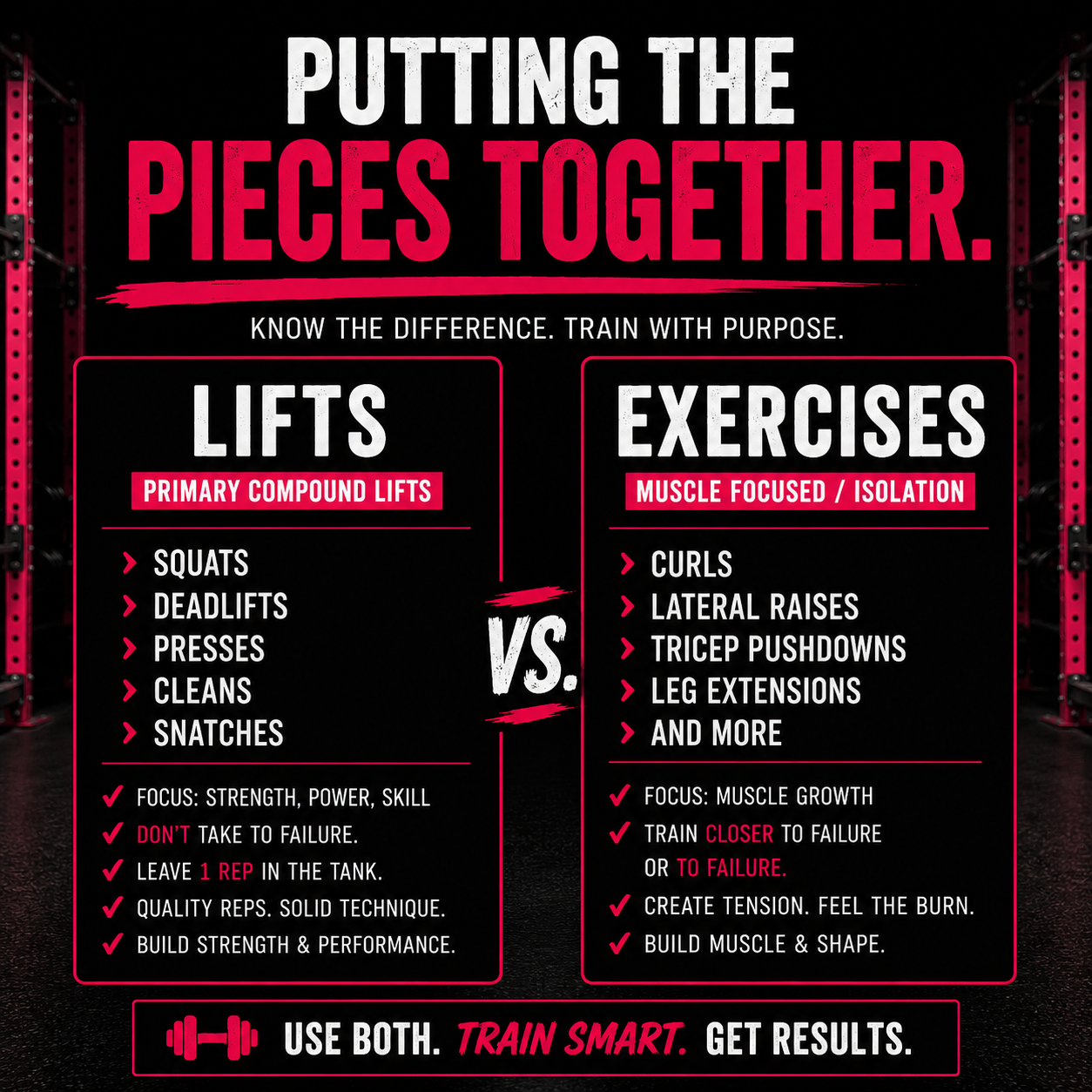 Comparison graphic showing primary compound lifts versus muscle-focused isolation exercises
